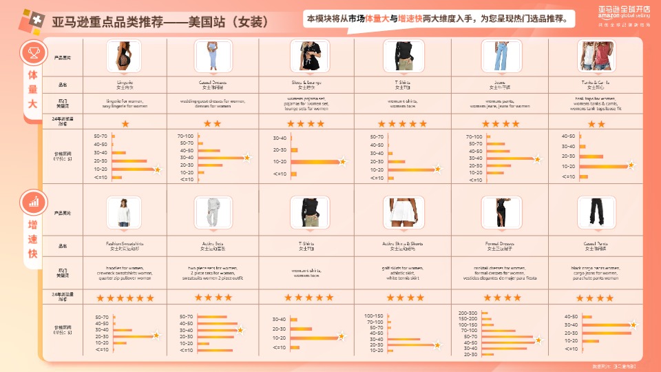 《亚马逊时尚品类攻略手册》 