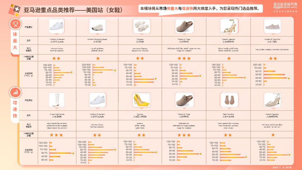 《亚马逊时尚品类攻略手册》 