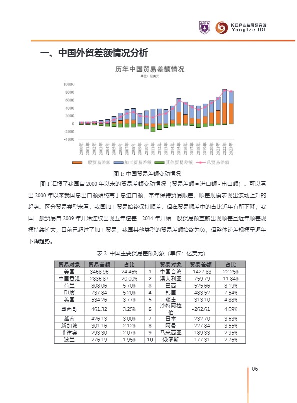 2025年中国对外贸易潜力产品分析报告 