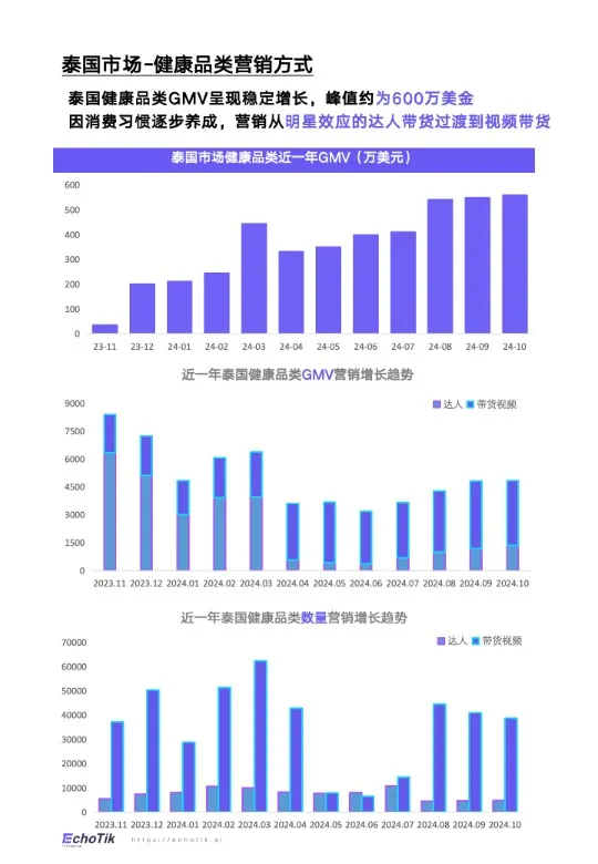 TikTok&Shop&2024年健康类目报告（东南亚各站点） 