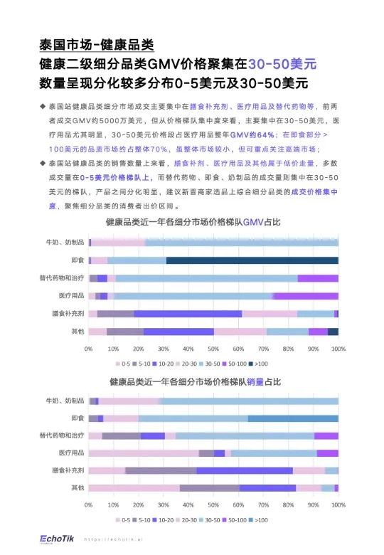 TikTok&Shop&2024年健康类目报告（东南亚各站点） 
