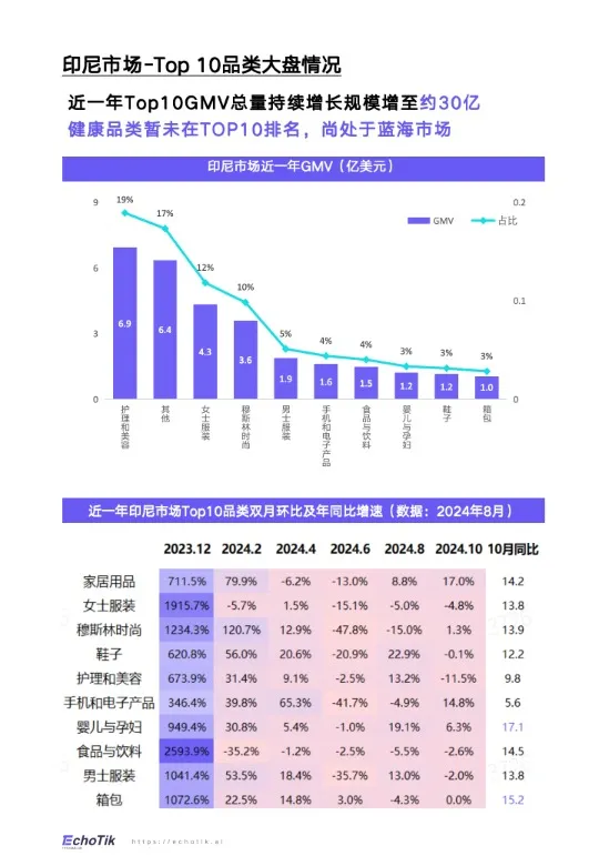 TikTok&Shop&2024年健康类目报告（东南亚各站点） 