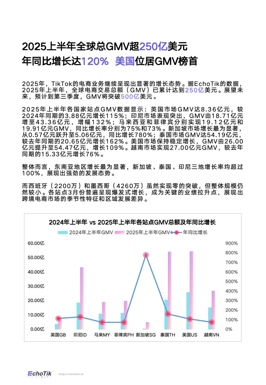 《2025 TikTok Shop全站点半年报》PDF下载 