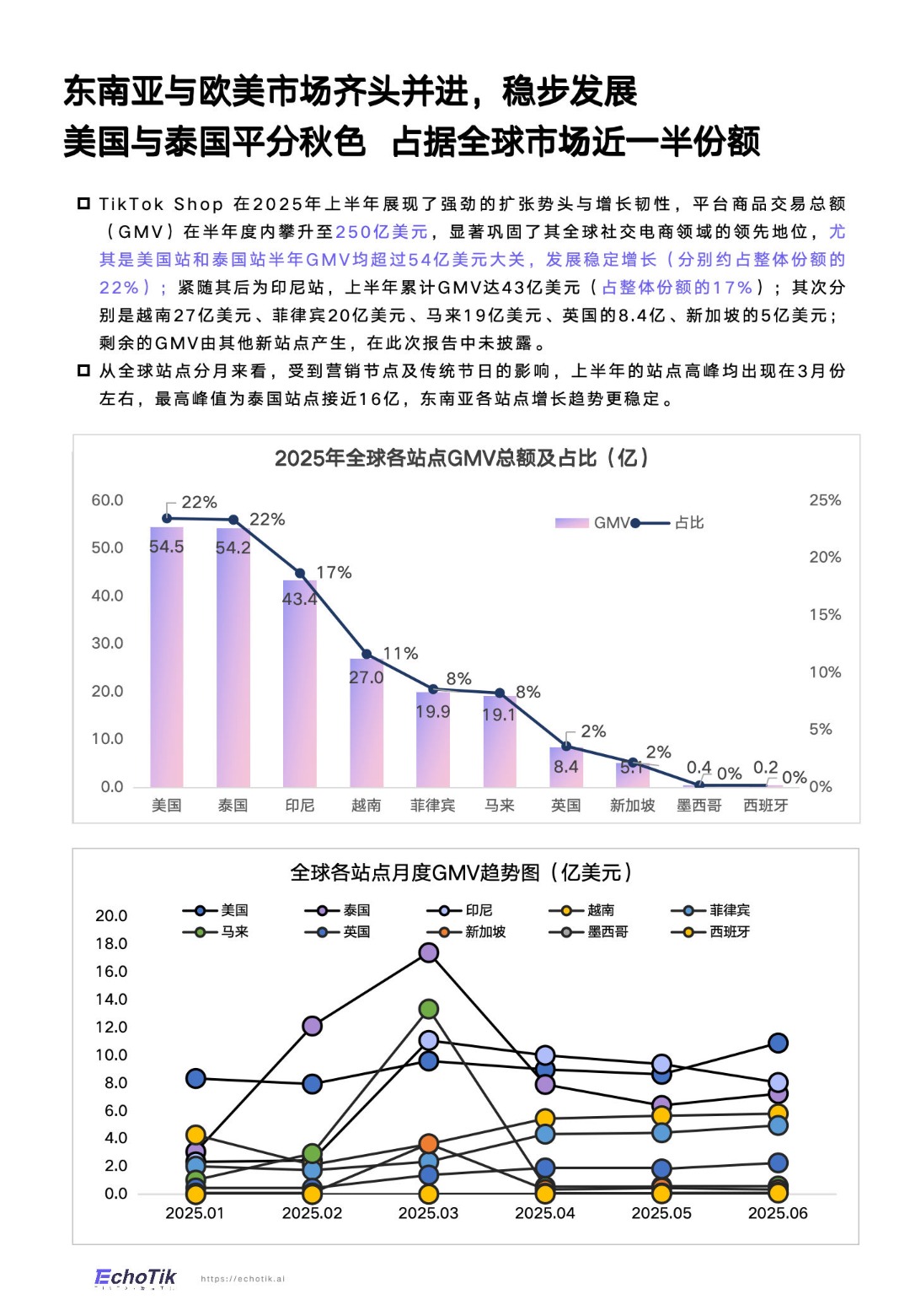 《2025 TikTok Shop全站点半年报》PDF下载 