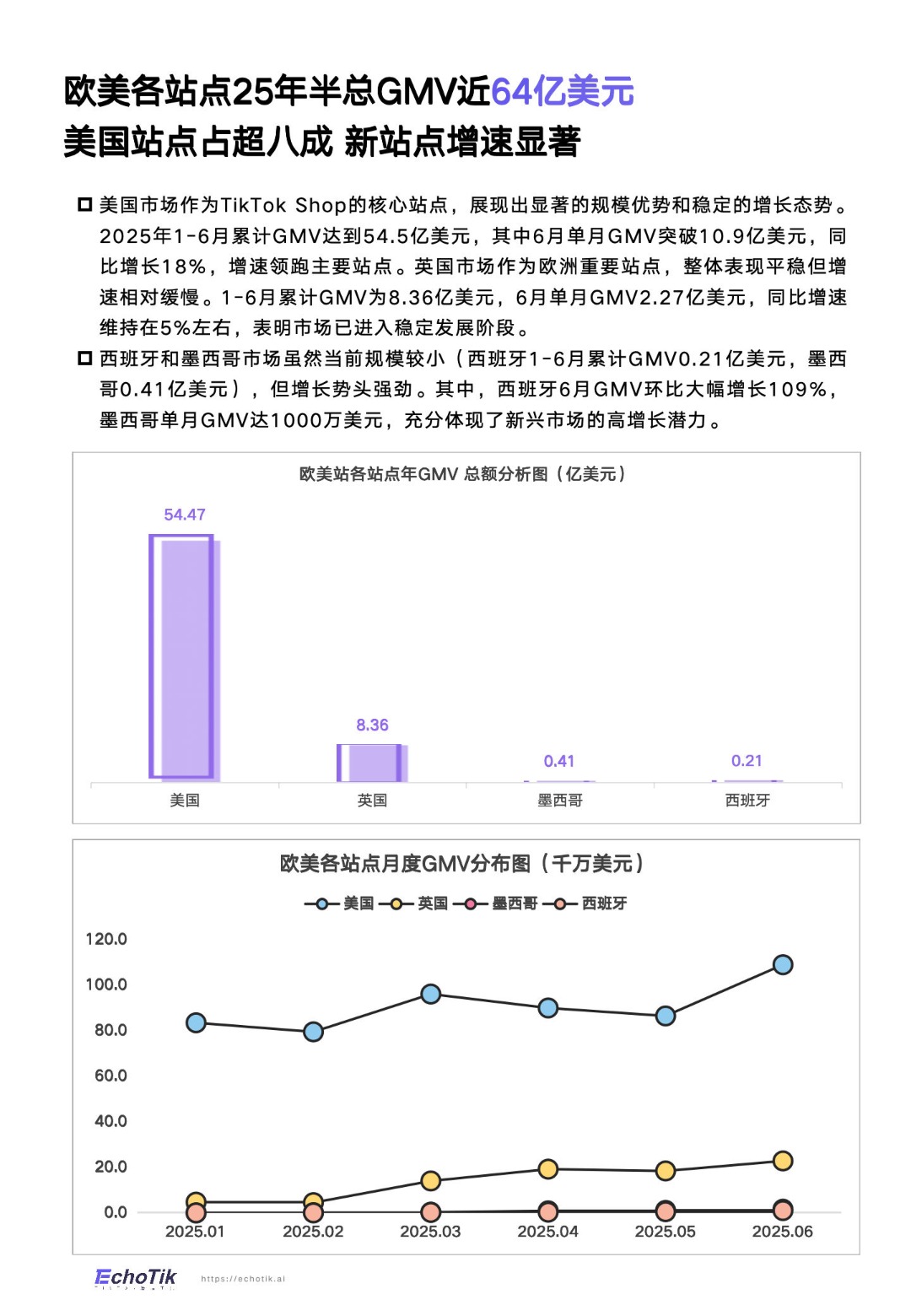 《2025 TikTok Shop全站点半年报》PDF下载 