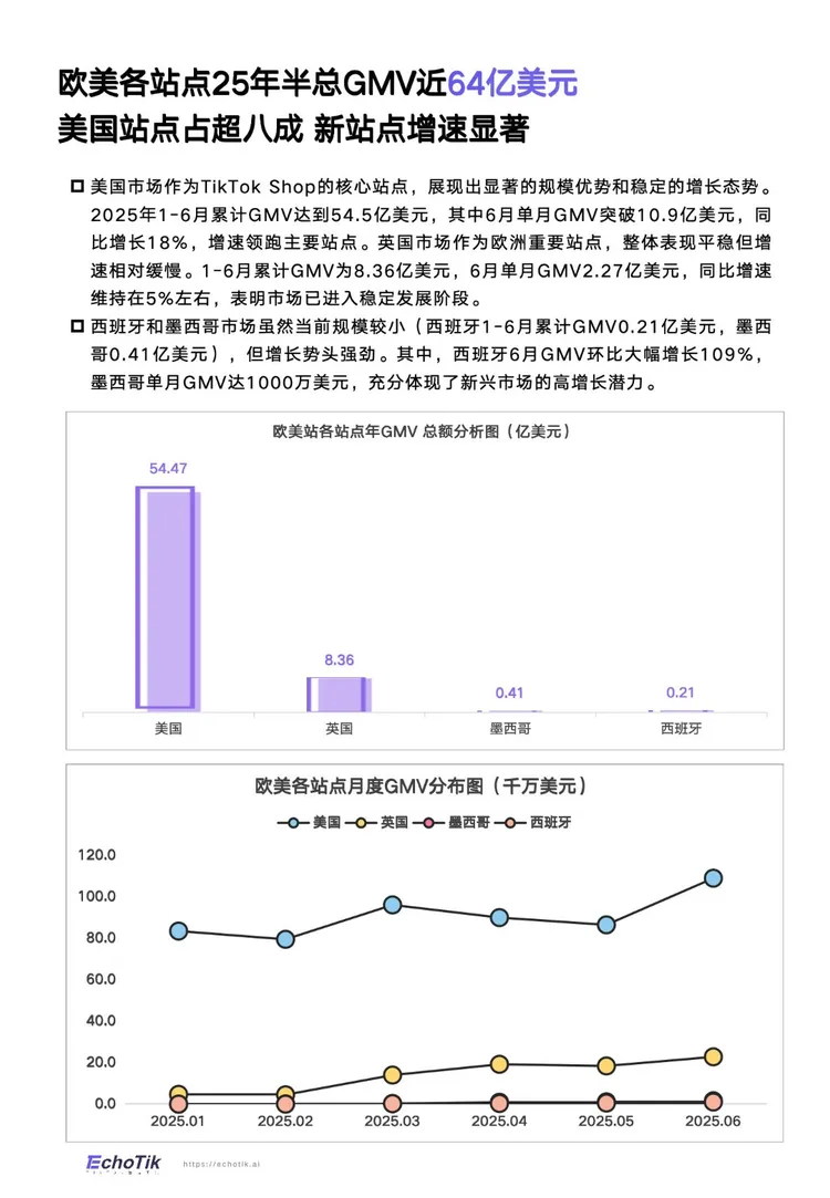 《2025 TikTok Shop全站点半年报》PDF下载 