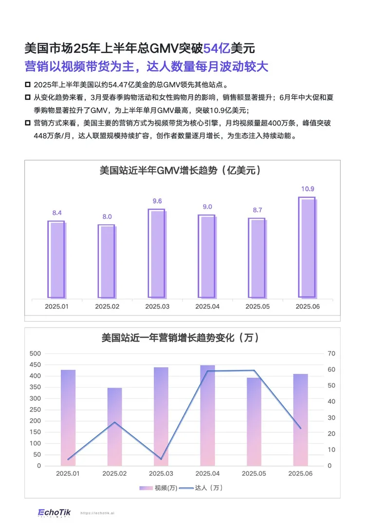 《2025 TikTok Shop全站点半年报》PDF下载 