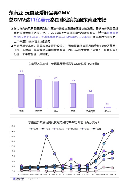 TikTok Shop 东南亚玩具品类行业报告 