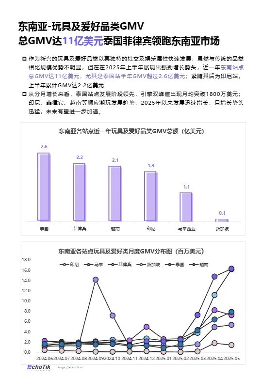 TikTok Shop 东南亚玩具品类行业报告 