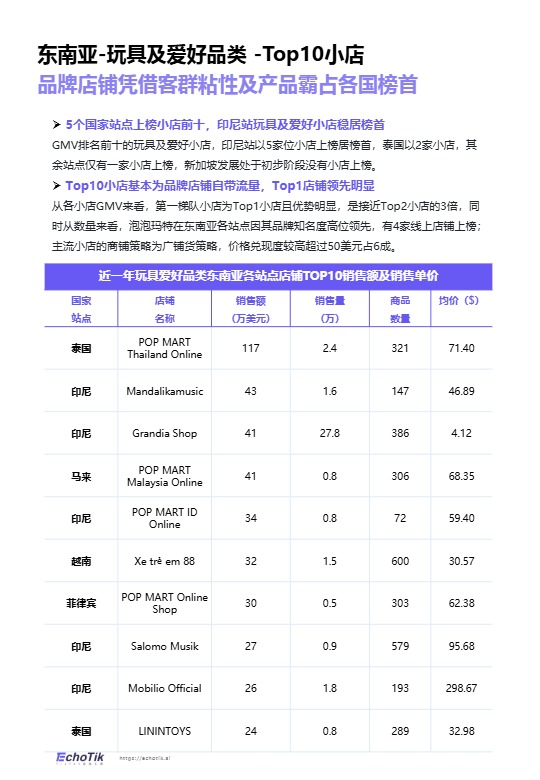 TikTok Shop 东南亚玩具品类行业报告 