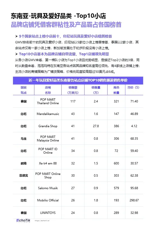 TikTok Shop 东南亚玩具品类行业报告 