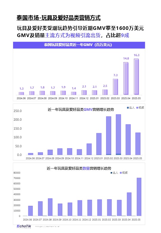 TikTok Shop 东南亚玩具品类行业报告 
