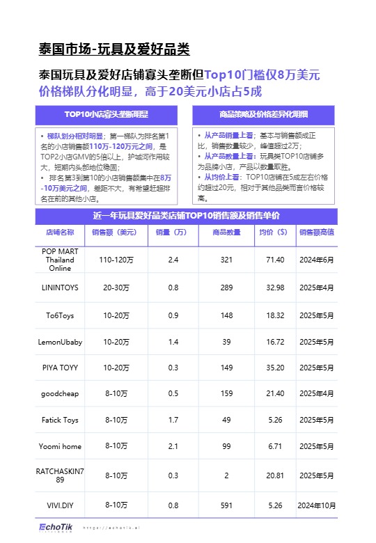 TikTok Shop 东南亚玩具品类行业报告 