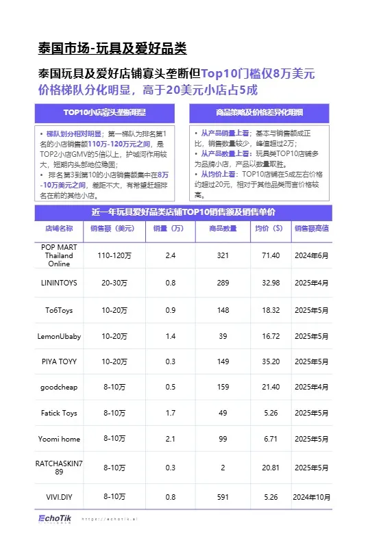 TikTok Shop 东南亚玩具品类行业报告 