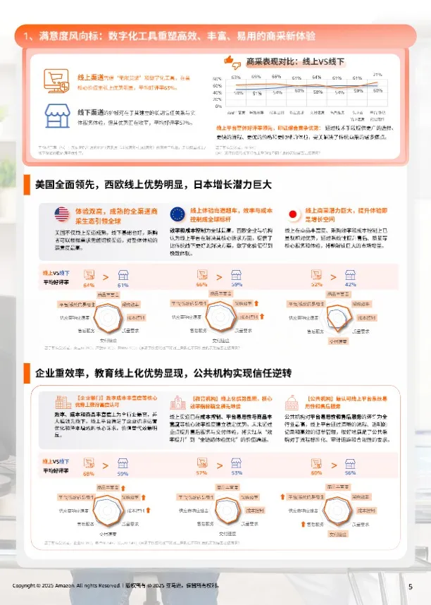 亚马逊全球线上商采趋势与区域洞察 