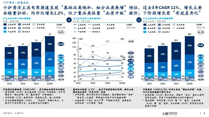2025 洗护品类趋势与创新洞察 