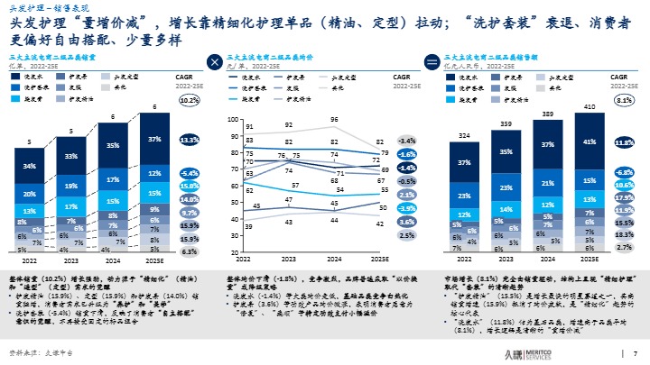2025 洗护品类趋势与创新洞察 