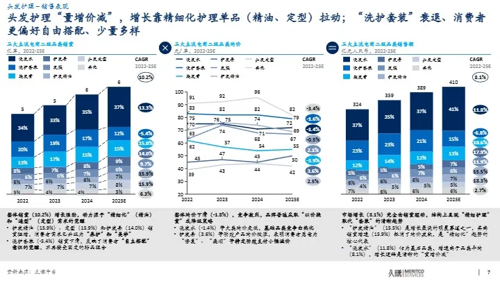 2025 洗护品类趋势与创新洞察 