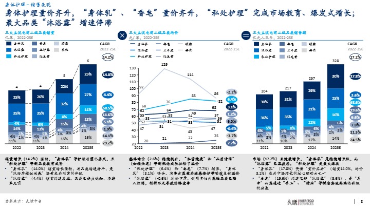 2025 洗护品类趋势与创新洞察 