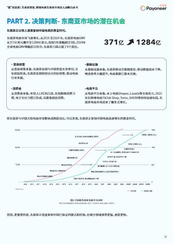 2025年跨境电商东南亚市场进入战略白皮书 