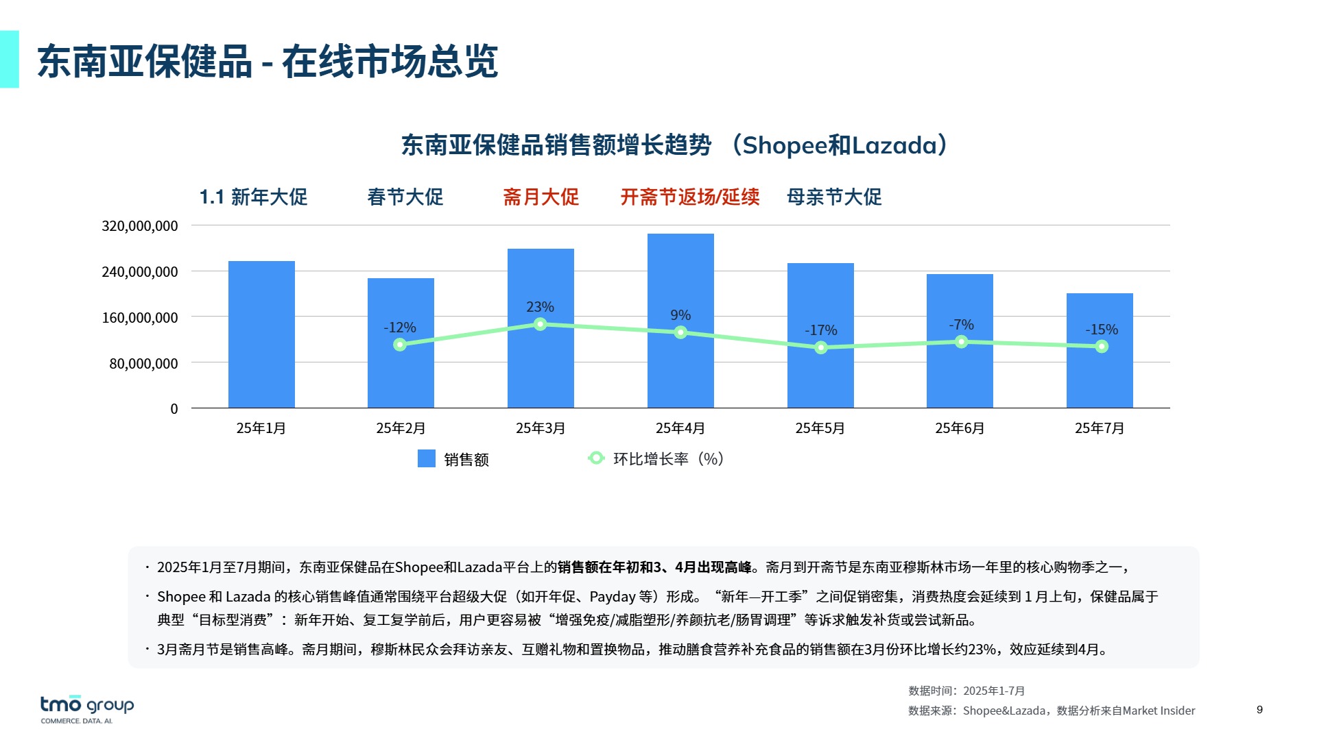 2025年东南亚膳食营养补充剂电商深度洞察 