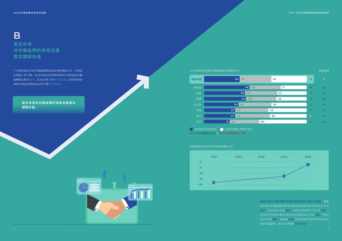 《2025中国品牌全球信任指数》PDF下载 