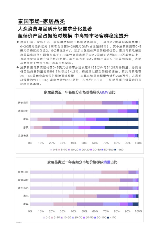 TT Shop 2024-2025家居品类分析报告(东南亚) 