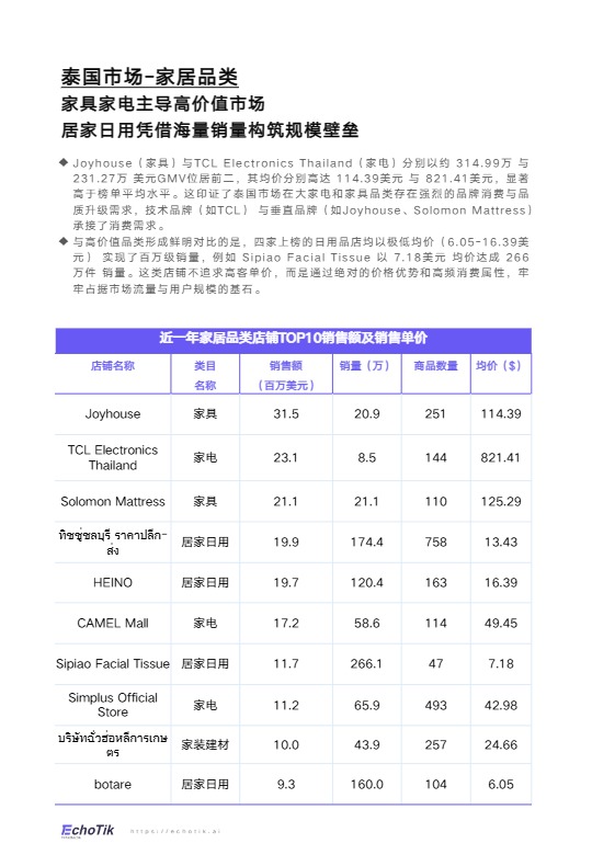 TT Shop 2024-2025家居品类分析报告(东南亚) 