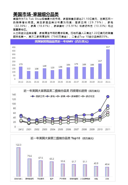 TikTok Shop 2024-2025家居品类分析报告(欧美) 
