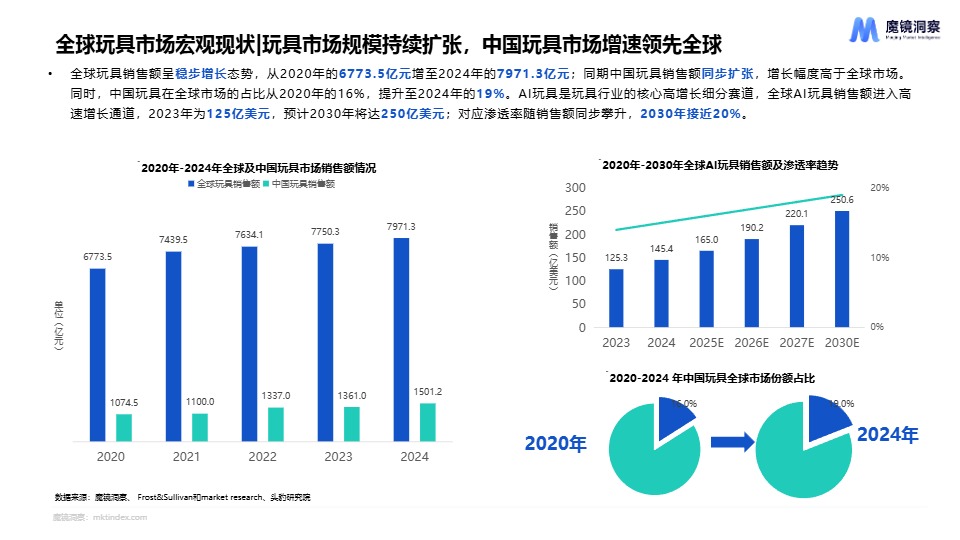 2025年AI玩具市场机会洞察报告 