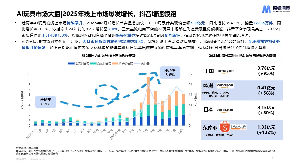 2025年AI玩具市场机会洞察报告 