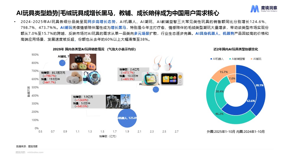 2025年AI玩具市场机会洞察报告 