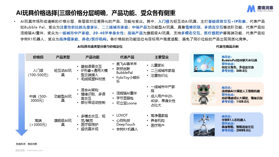 2025年AI玩具市场机会洞察报告 
