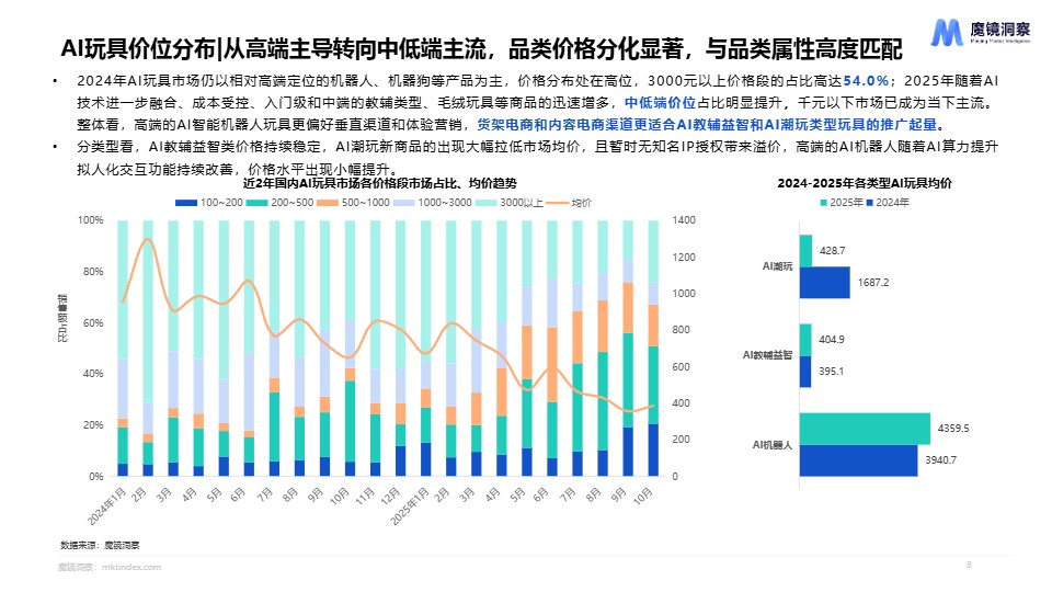 2025年AI玩具市场机会洞察报告 