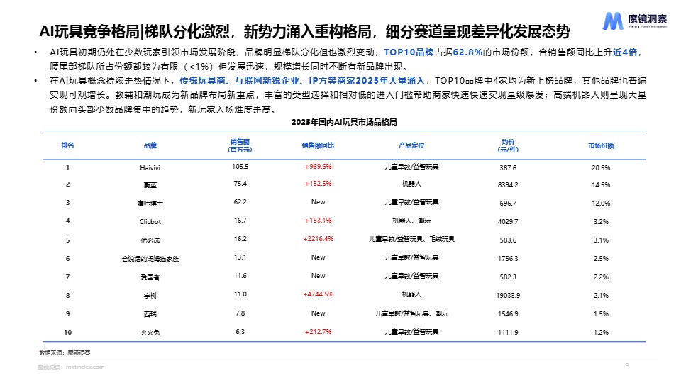 2025年AI玩具市场机会洞察报告 