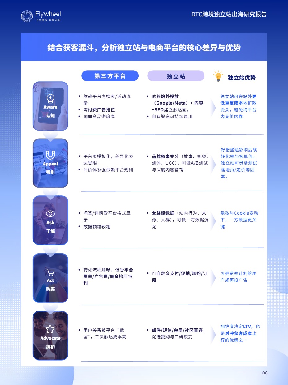 《DTC跨境独立站出海研究报告》PDF下载 