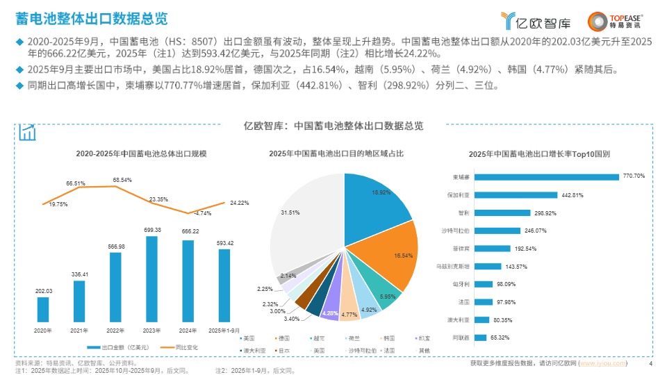 中国蓄电池行业出海国别机会洞察报告 