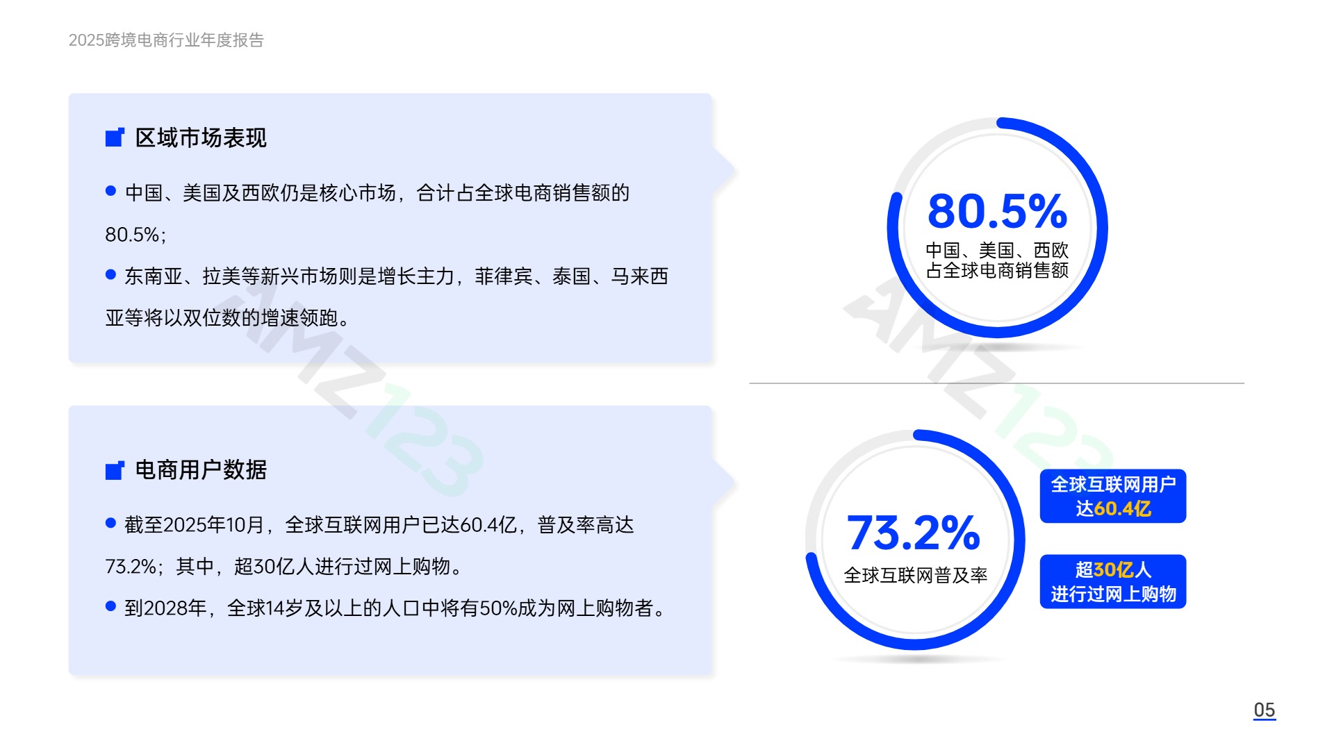AMZ123《2025跨境电商行业年度报告》PDF 