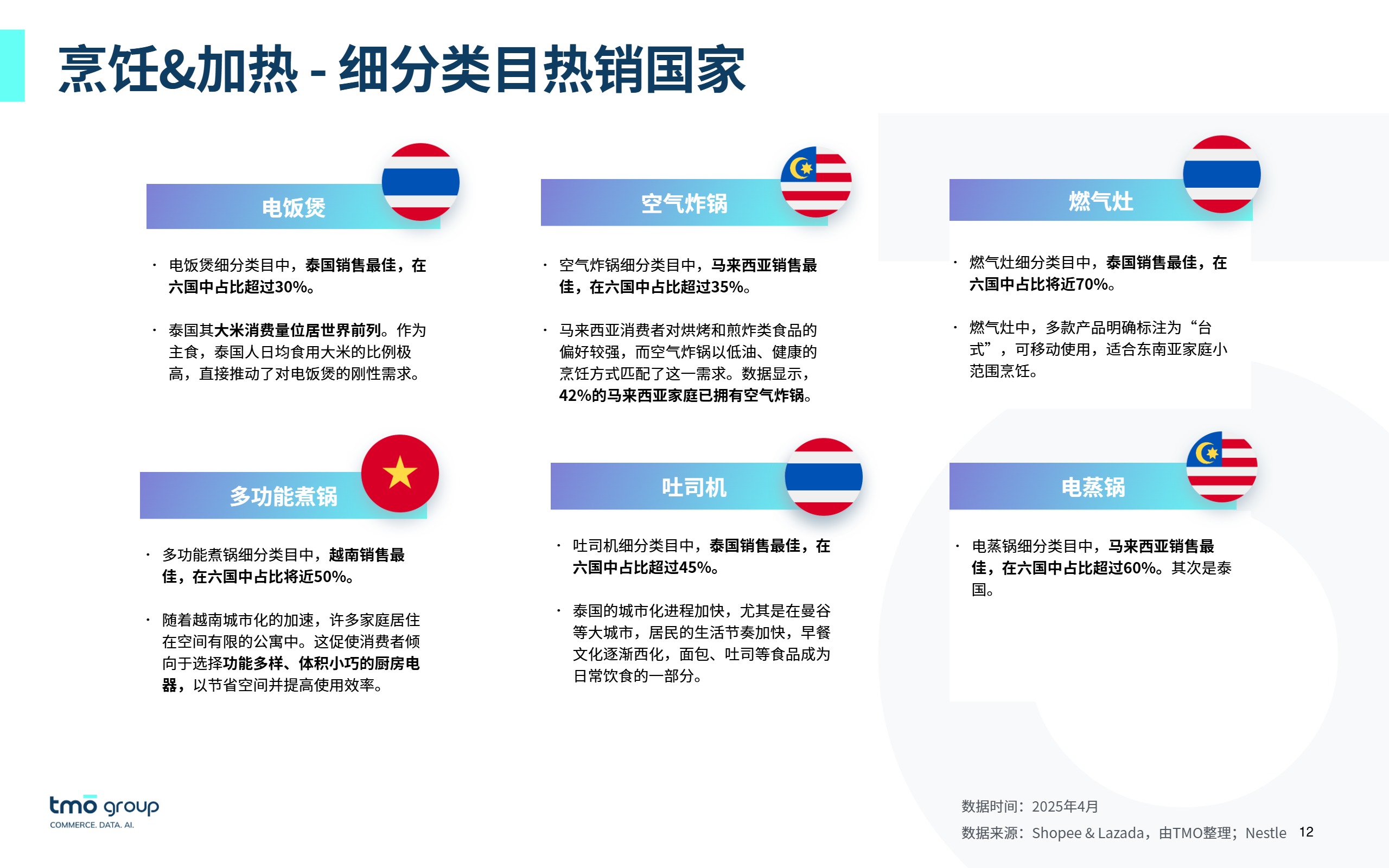 《东南亚小厨电电商行业市场洞察》 