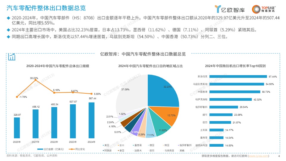 中国汽配行业出海国别机会洞察报告 