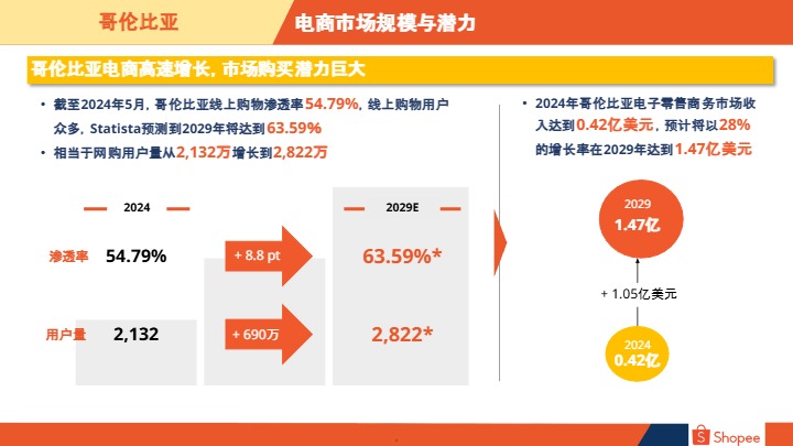 2024哥伦比亚电商市场概览报告 
