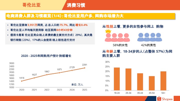 2024哥伦比亚电商市场概览报告 