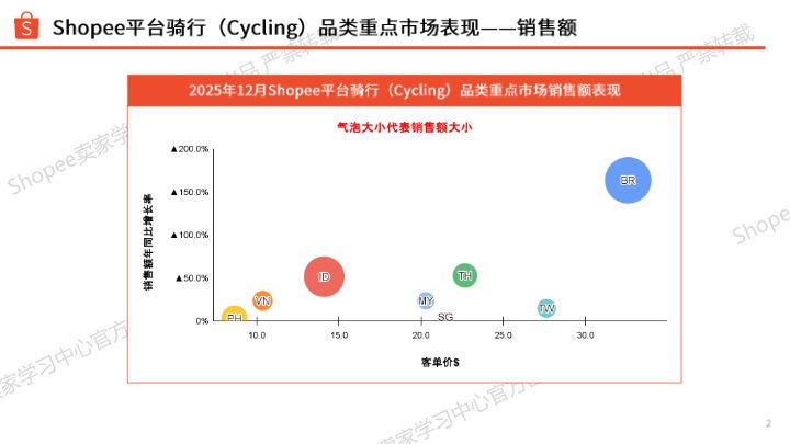 2026年Shopee运动户外类目自行车爆品分享 