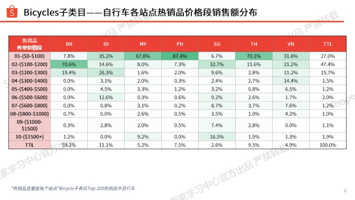2026年Shopee运动户外类目自行车爆品分享 