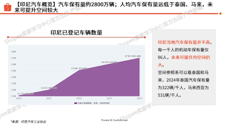 Shopee2025印尼站点X 汽车摩托品类专题 