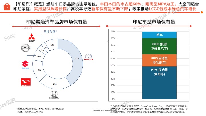 Shopee2025印尼站点X 汽车摩托品类专题 