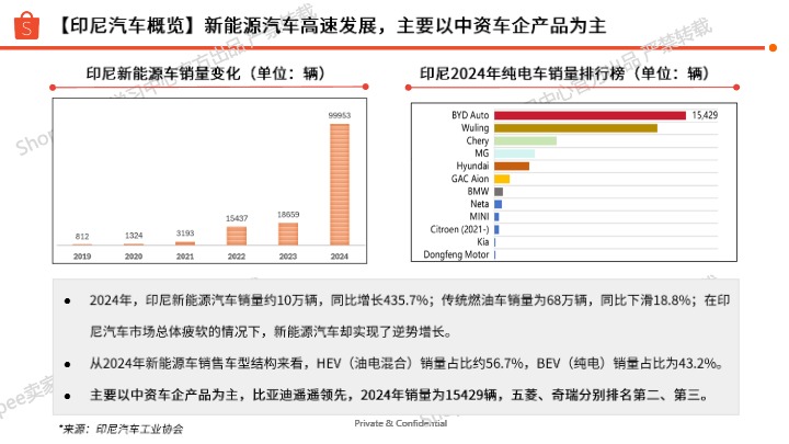 Shopee2025印尼站点X 汽车摩托品类专题 