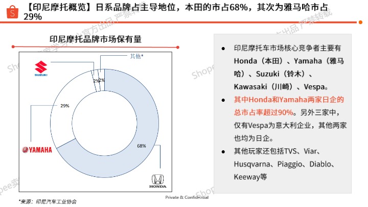 Shopee2025印尼站点X 汽车摩托品类专题 