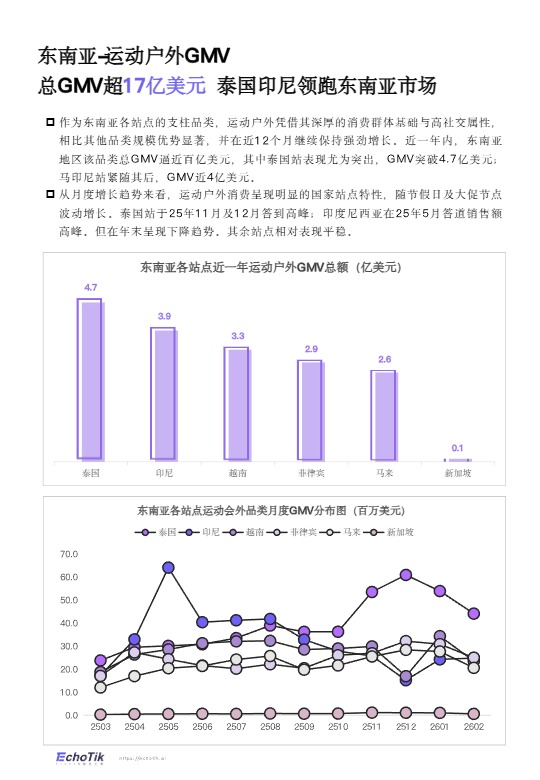 TikTok Shop2026东南亚运动户外类目报告 