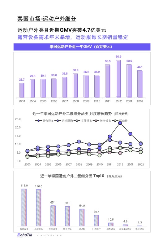 TikTok Shop2026东南亚运动户外类目报告 